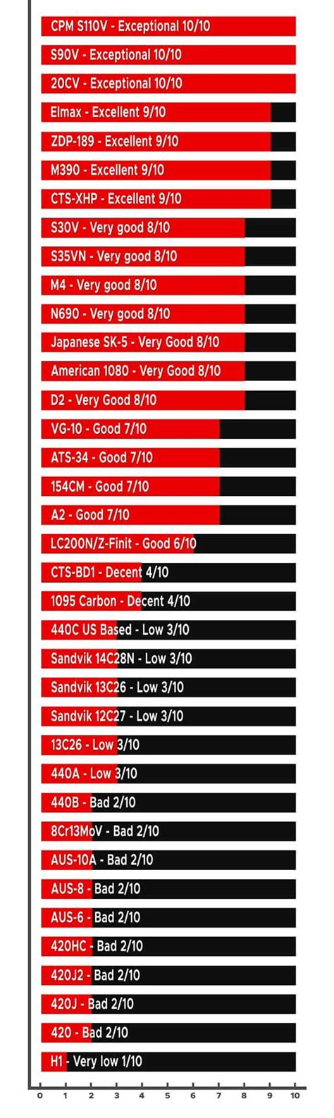 5 Best Knife Steels in 2022 (Steel Charts & Guide by a Marine) (2022)