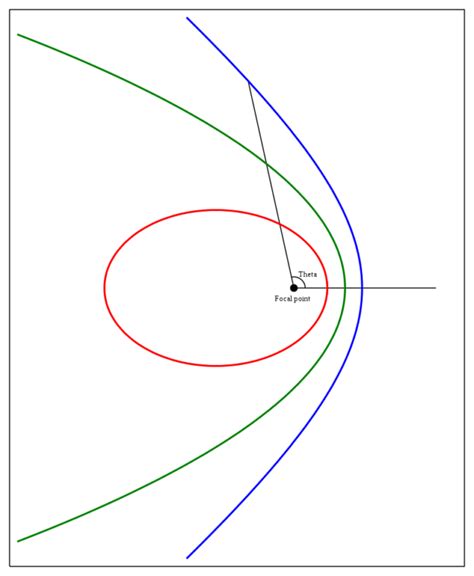 Orbital Eccentricity - Projeda