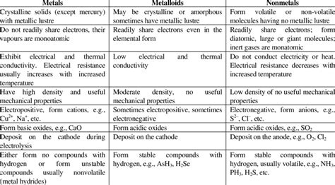 Describe the General Characteristics of Metals Nonmetals and Metalloids