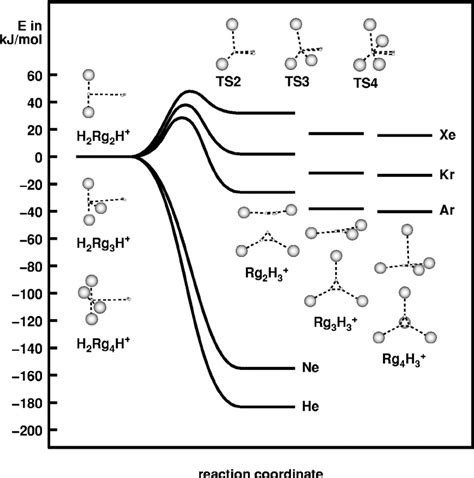 Potential energy surface of the reverse reaction ͑ 1 ͒ . For He and Ne ...