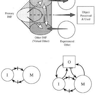 It is hypothesized that intersubjective communication, or “dialogic... | Download Scientific Diagram