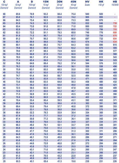 Hardness Conversion for Rockwell C Scale or High Hardness Range