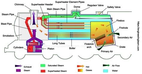 How do Steam Engine Work - Engineering Learn