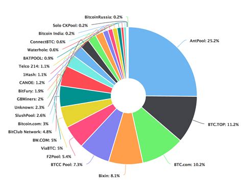 10 Best and Biggest Bitcoin Mining Pools 2018 (Comparison)