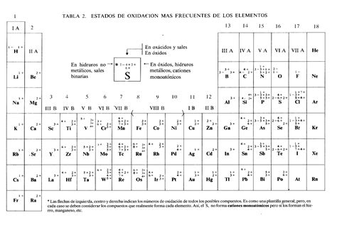 Física, Química... y mucho más: Tabla periódica con estados de oxidación