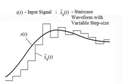 Adaptive Delta Modulation - Block Diagram and Applications