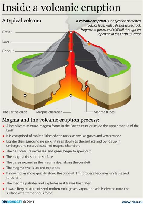 Science infographic - Inside a volcanic eruption - InfographicNow.com | Your Number One Source ...