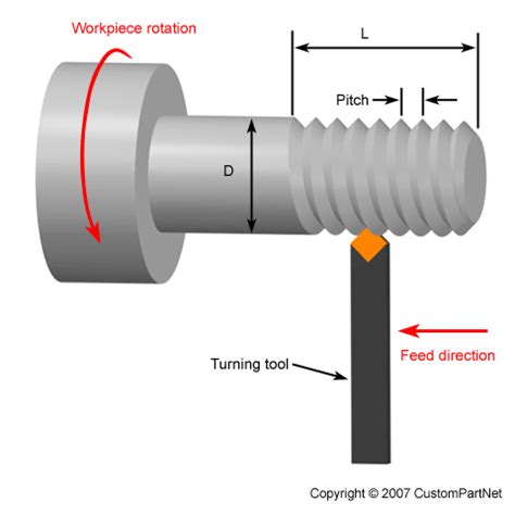 10 Turning Operations You Need To Know — Swiss-Turning Specialists ...