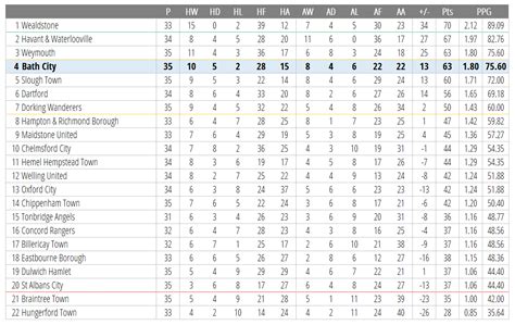 National League Table 2020 21