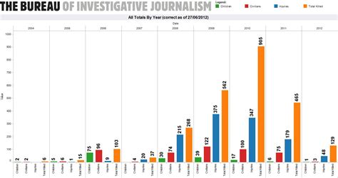 Graphs of Death: US Drone Strikes Visualized (Pegg)