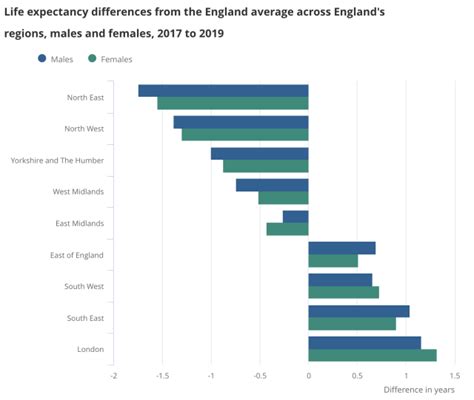 Life expectancy in England declines the further north you live