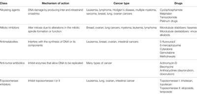 Frontiers | Mechanisms of Chemotherapy-Induced Neurotoxicity