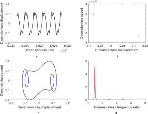 Characteristic graph of nonlinear dynamics with a dimensionless ...