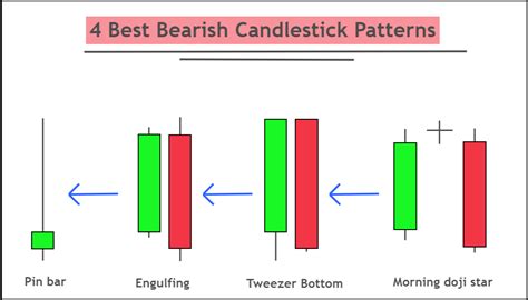4 Best Bearish Candlestick Patterns - ForexBee