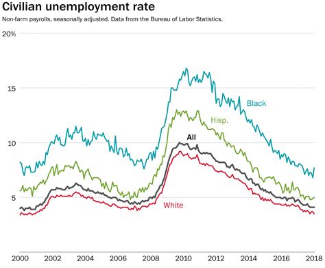 The black unemployment rate spiked in January, muddling Trump’s message - The Washington Post