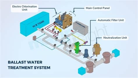 Ballast Water Treatment System – A Boon For Many, A Menace For Some