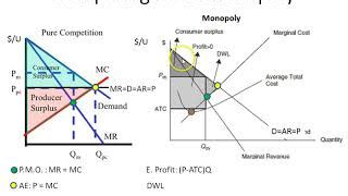 Comparing Perfect Competition (PC) to a Monopoly Graph | Doovi