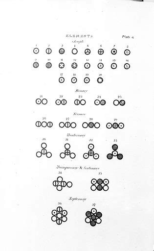 John Dalton. Symbols representing chemical elements free public domain ...