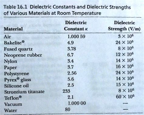 SOLVED: Table 16.1 Dielectric Constants and Dielectric Strengths of Various Materials at Room ...