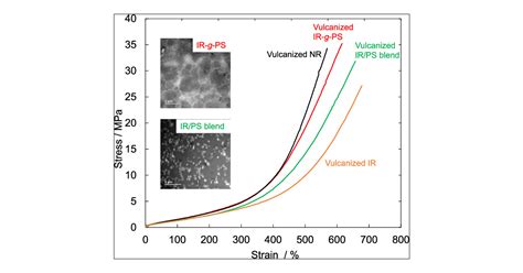 Synthetic Rubber with the Tensile Strength of Natural Rubber | ACS Applied Polymer Materials