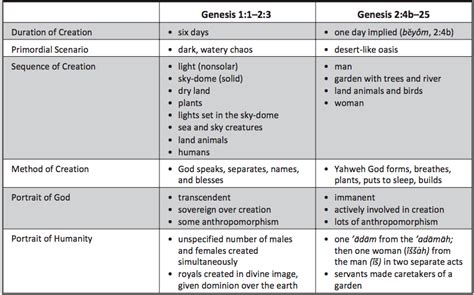 How Long are the Days of Genesis 1? - Common-questions - BioLogos