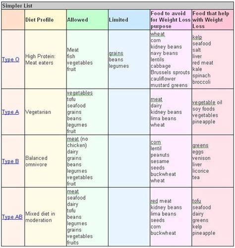 AB+ blood type diet