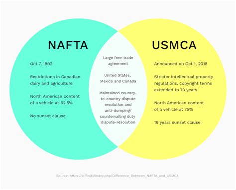 The USMCA vs. NAFTA Breakdown for E-commerce Marketers