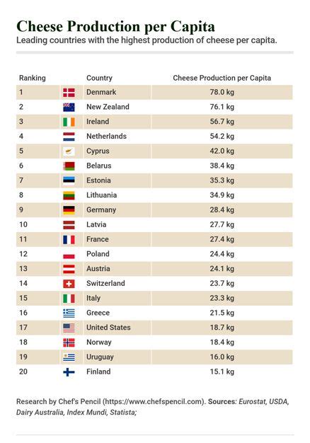 Ireland ranked third for world's most cheese production