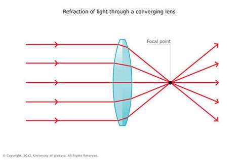 Optical Lenses Selection Guide: Types, Features, Applications | GlobalSpec