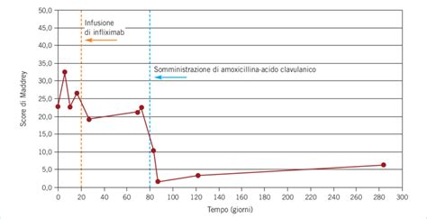 Andamento dei valori dello score di Maddrey | Download Scientific Diagram