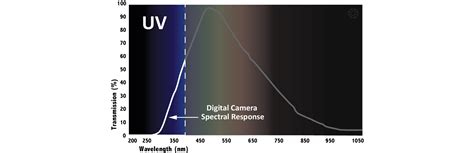 Ultraviolet Imaging