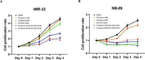 Efficacy of VMAT2 and COMT inhibitor in neuroblastoma cell lines. (A)... | Download Scientific ...