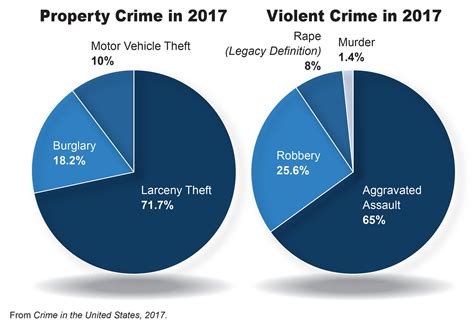 2017 Crime Statistics Released — FBI