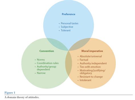 Ethics and Psychology: The Psychology of Moral Conviction