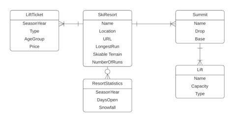 How to create a conceptual data model - Why Change