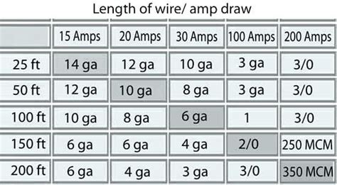 wire gauge amp distance chart - Google Search | Basic electrical wiring, Home electrical wiring ...