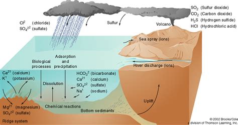 The Geophile Pages: Lessons: Seawater