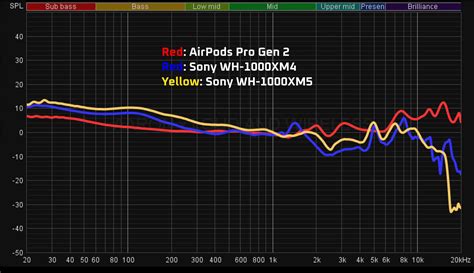 AirPods Pro 2 vs Sony WH-1000XM4 vs WH-1000XM5 - Impossible to compare ...