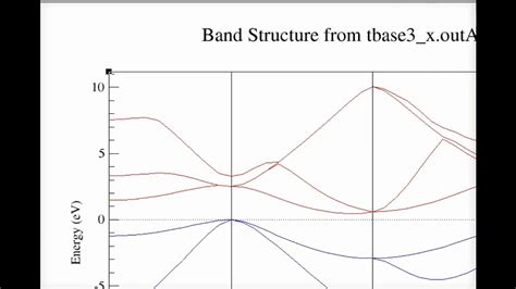 Abinit Silicon Band Gap 1 - YouTube