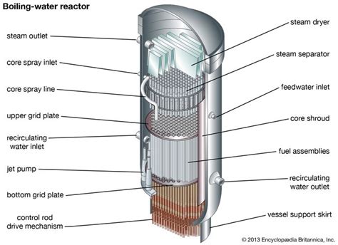 Nuclear reactor - Types of reactors | Britannica