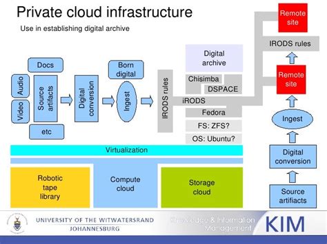 Private Cloud Architecture