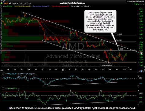 AMD Trade Update + Earnings Play Right Side Of The Chart