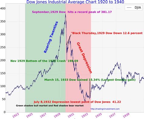 100 Years Dow Jones Industrial Average History: Chart ...