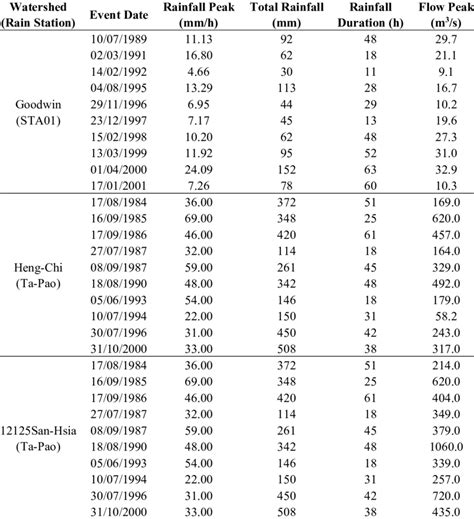 Storm records analyzed in this study. | Download Table