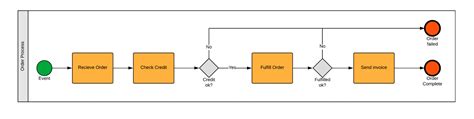 BPMN Examples - BPMN Diagrams - Everything you need to know