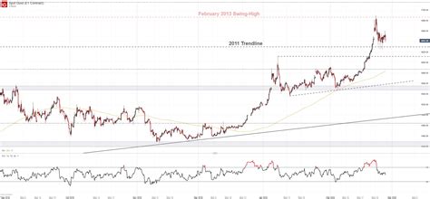 Gold Price Forecast: Bullion May Require Consolidation Before Further Gains