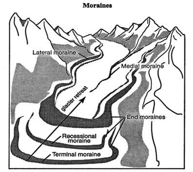 Terminal Moraines Diagram