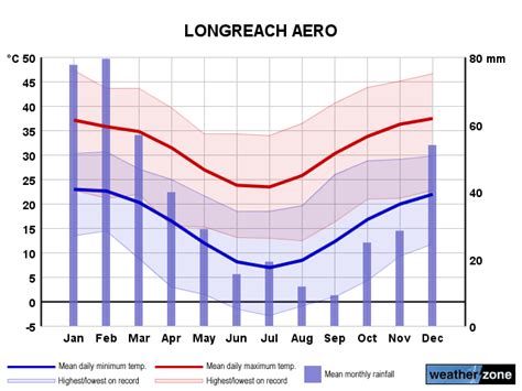 Longreach Ap climate, averages and extreme weather records - www ...