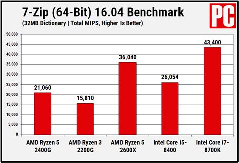 AMD Ryzen 5 2400G Review | PCMag