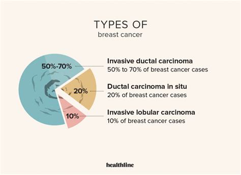 Facts About Breast Cancer